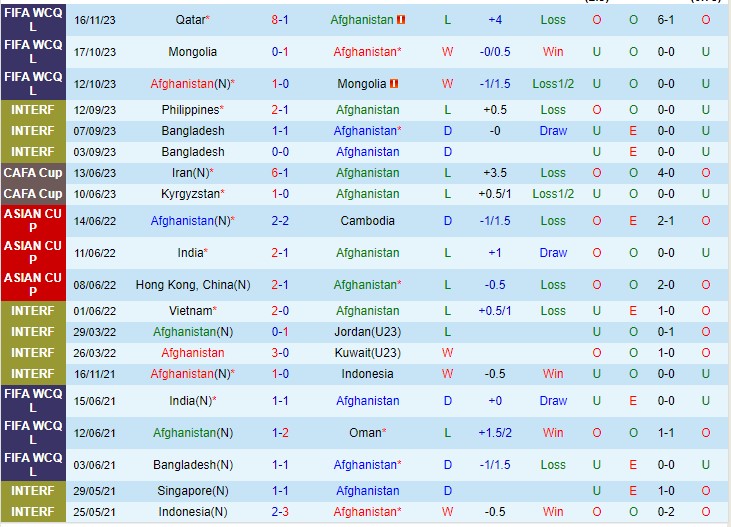 Nhận định Afghanistan vs Kuwait 00h00 ngày 2211 (Vòng loại World Cup 2026 châu Á) 2 Nhận định Afghanistan vs Kuwait 00h00 ngày 2211 (Vòng loại World Cup 2026 châu Á) 2