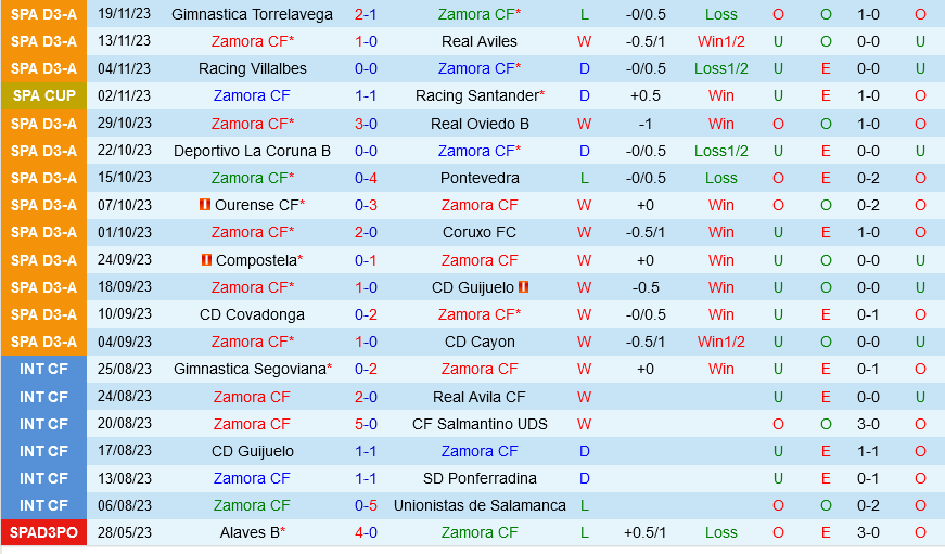 Zamora vs Villarreal