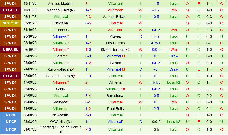Zamora vs Villarreal