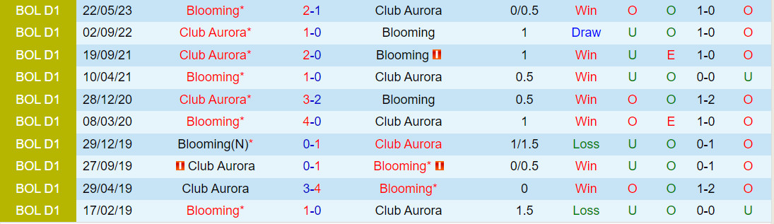 Nhận định Aurora vs Blooming 6h00 ngày 2411 (VĐQG Bolivia 2023) 1 Nhận định Aurora vs Blooming 6h00 ngày 2411 (VĐQG Bolivia 2023) 1