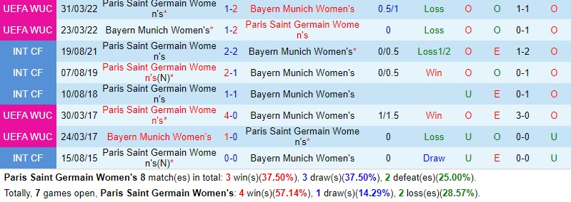 Nhận định Nữ PSG vs Nữ Bayern Munich 0h45 ngày 2411 (Champions League Nữ) 1