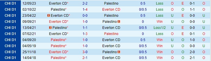Nhận định Palestino vs Everton 4h00 ngày 2411 (VĐ Chile 2023) 1