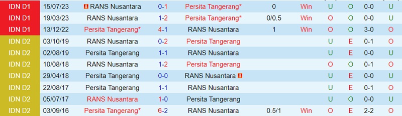 Nhận định Persita Tangerang vs RANS Nusantara 19h00 ngày 2311 (VĐ Indonesia 202324) 1