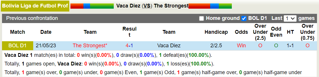 Nhận định Vaca Diez vs The Strongest 2h00 ngày 2411 (VĐQG Bolivia 2023) 1 Nhận định Vaca Diez vs The Strongest 2h00 ngày 2411 (VĐQG Bolivia 2023) 1