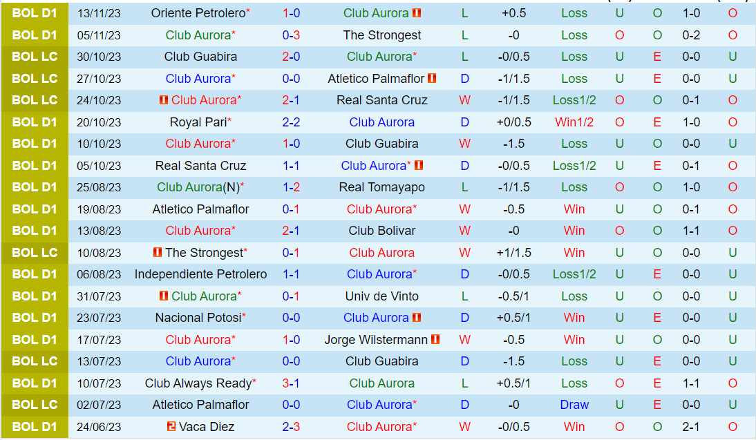 Nhận định Aurora vs Blooming 6h00 ngày 2411 (VĐQG Bolivia 2023) 2 Nhận định Aurora vs Blooming 6h00 ngày 2411 (VĐQG Bolivia 2023) 2