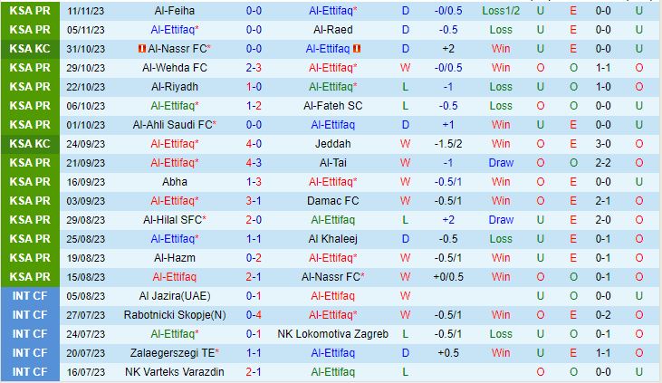 Nhận định Al Ettifaq vs Al Ittihad 22h00 ngày 2411 (VĐ Saudi Arabia 202324) 2