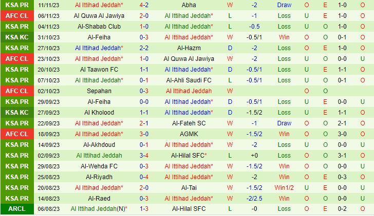 Nhận định Al Ettifaq vs Al Ittihad 22h00 ngày 2411 (VĐ Saudi Arabia 202324) 3