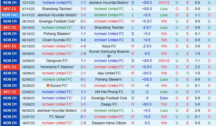 Nhận định Incheon vs Ulsan Hyundai 17h30 ngày 2411 (VĐQG Hàn Quốc 2023) 2
