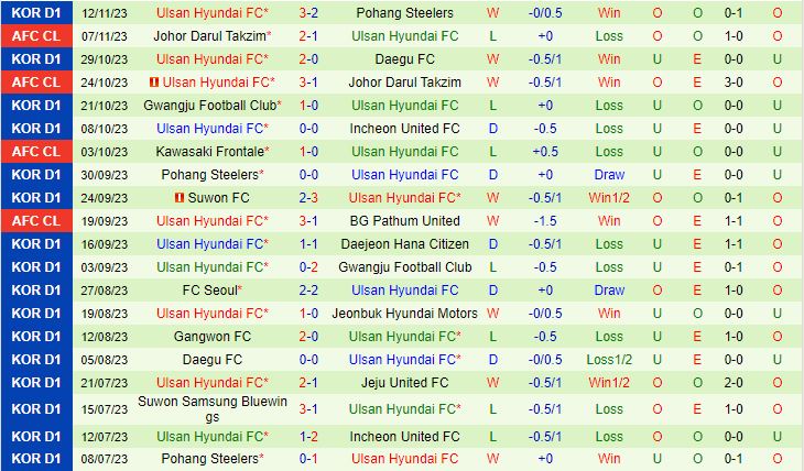 Nhận định Incheon vs Ulsan Hyundai 17h30 ngày 2411 (VĐQG Hàn Quốc 2023) 3