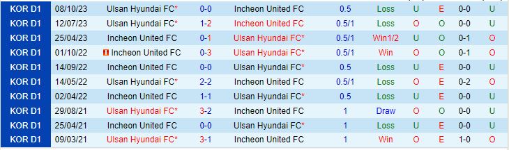 Nhận định Incheon vs Ulsan Hyundai 17h30 ngày 2411 (VĐQG Hàn Quốc 2023) 1