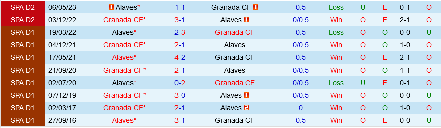 Alaves vs Granada
