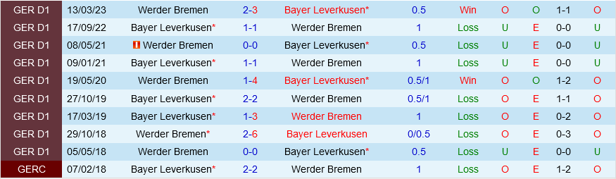 Bremen vs Leverkusen Bremen vs Leverkusen