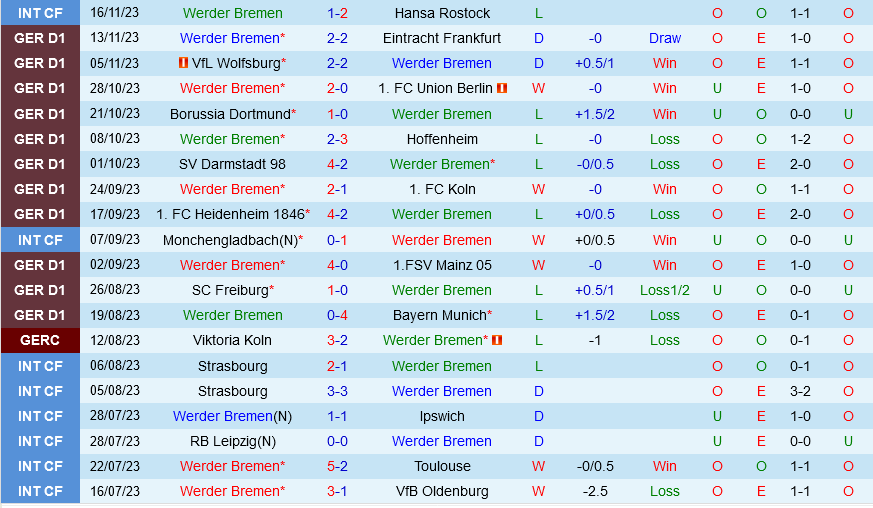 Bremen vs Leverkusen Bremen vs Leverkusen