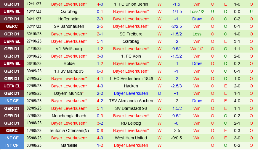 Bremen vs Leverkusen Bremen vs Leverkusen