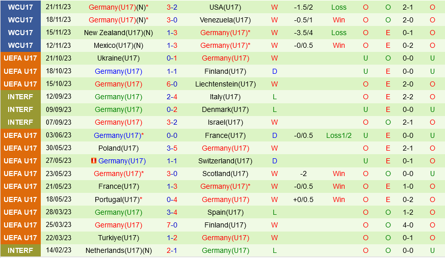 U17 Tây Ban Nha vs U17 Đức U17 Tay Ban Nha vs U17 duc