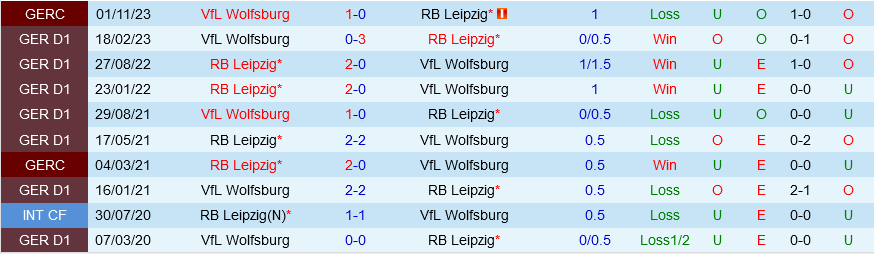 Wolfsburg vs Leipzig Wolfsburg vs Leipzig