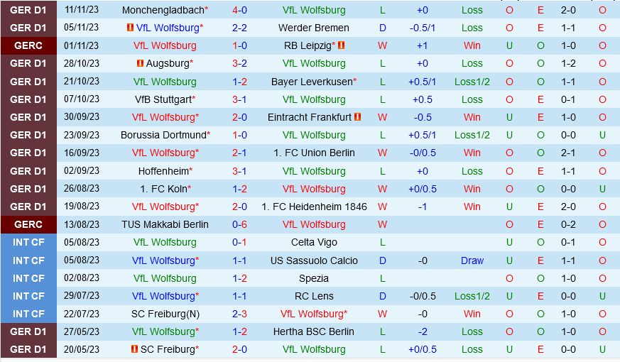 Wolfsburg vs Leipzig Wolfsburg vs Leipzig