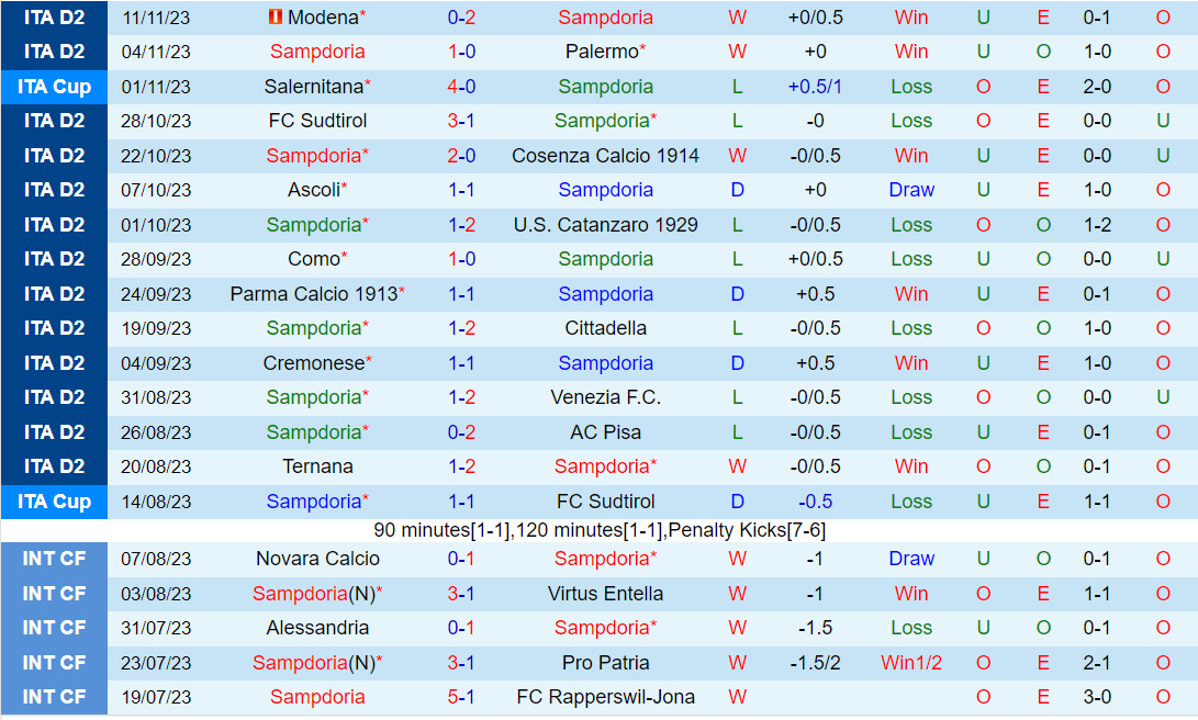 Nhận định Sampdoria vs Spezia 2h30 ngày 2511 (Hạng 2 Italia 202324) 2