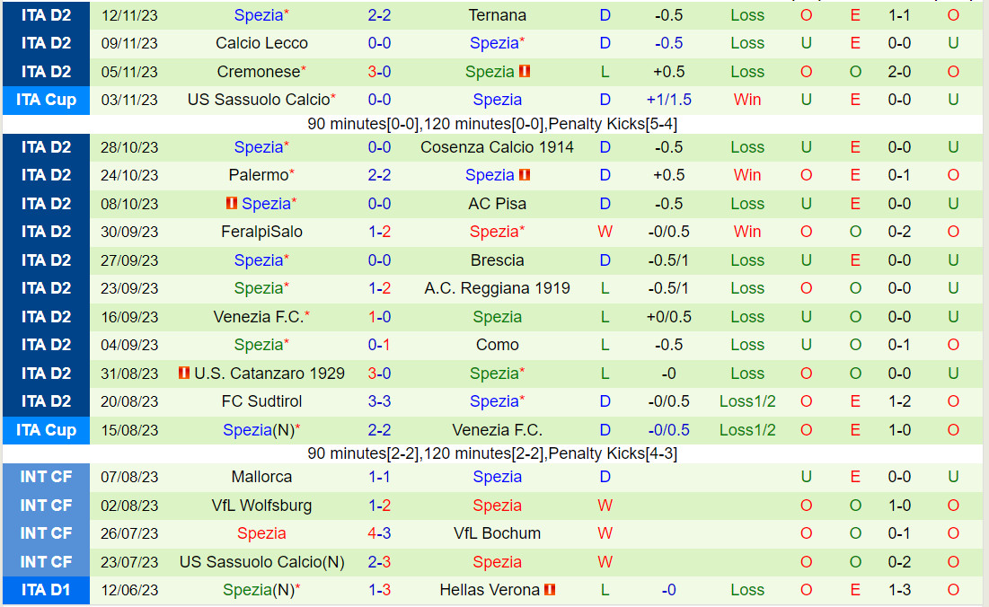 Nhận định Sampdoria vs Spezia 2h30 ngày 2511 (Hạng 2 Italia 202324) 3