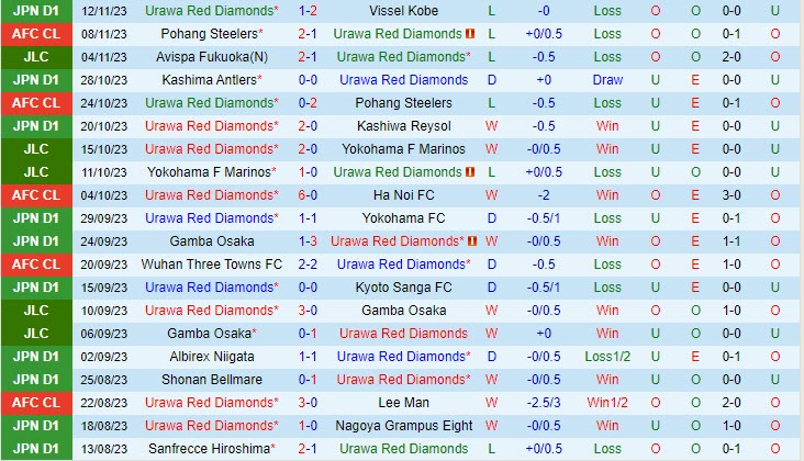 Nhận định Urawa Red Diamonds vs Avispa Fukuoka 12h00 ngày 2511 (VĐ Nhật 2023) 2 Nhận định Urawa Red Diamonds vs Avispa Fukuoka 12h00 ngày 2511 (VĐ Nhật 2023) 2