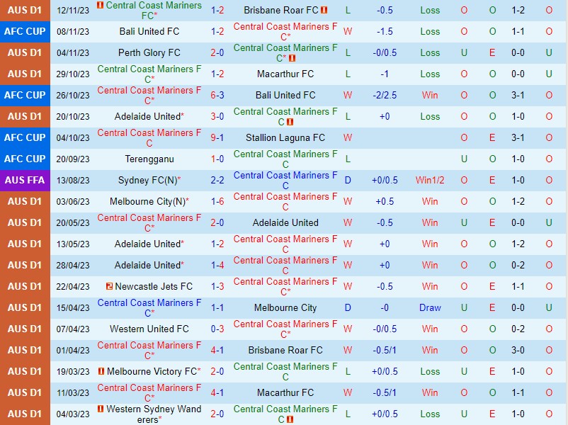 Nhận định Central Coast Mariners vs Newcastle Jets 13h30 ngày 2511 VĐQG Australia 2