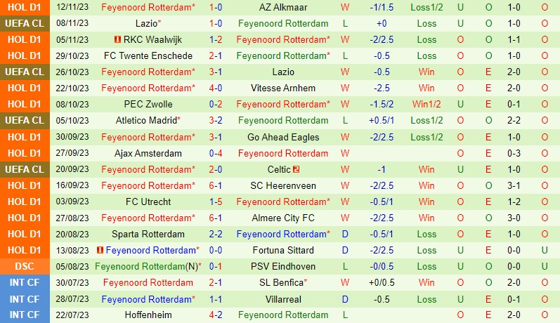 Nhận định Excelsior vs Feyenoord 22h30 ngày 2511 (VĐQG Hà Lan) 3