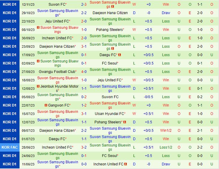 Nhận định FC Seoul vs Suwon Bluewings 14h30 ngày 2511 VĐQG Hàn Quốc 2023 3