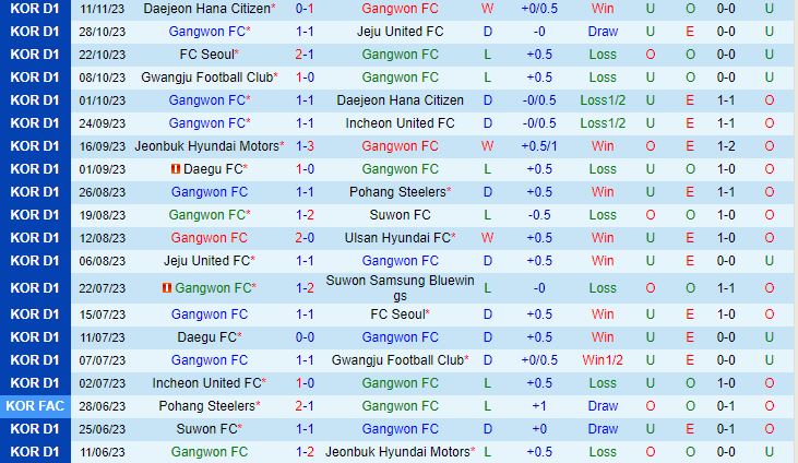 Nhận định Gangwon vs Suwon FC 14h30 ngày 2511 VĐQG Hàn Quốc 2023 2