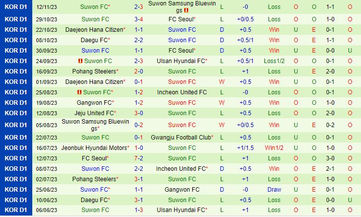 Nhận định Gangwon vs Suwon FC 14h30 ngày 2511 VĐQG Hàn Quốc 2023 3