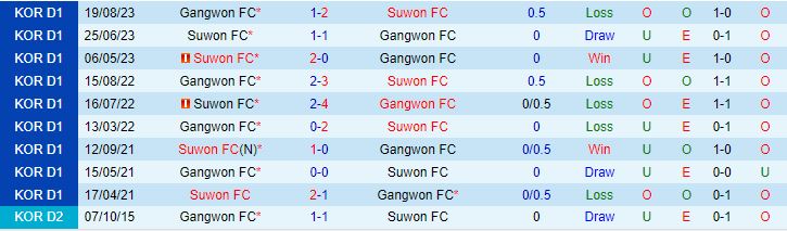 Nhận định Gangwon vs Suwon FC 14h30 ngày 2511 VĐQG Hàn Quốc 2023 1