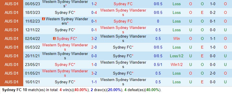 Nhận định Sydney FC vs Western Sydney  15h45 ngày 2511 VĐQG Australia 1