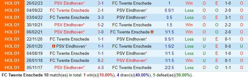 Nhận định Twente vs PSV Eindhoven 0h45 ngày 2611 (VĐQG Hà Lan) 1