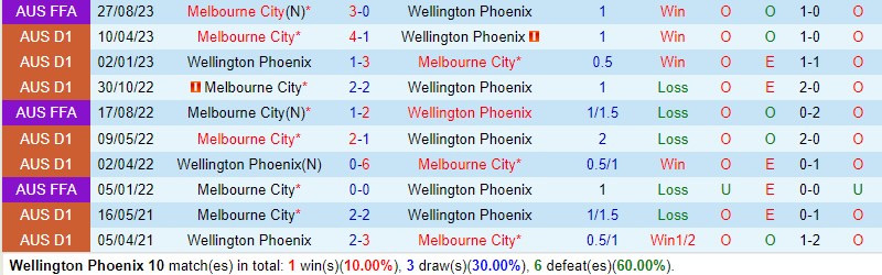 Nhận định Wellington Phoenix vs Melbourne City 10h30 ngày 2511 VĐQG Australia 1