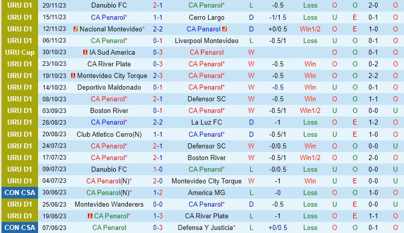 Nhận định Penarol vs Plaza Colonia 7h30 ngày 2511 (VĐQG Uruguay) 2