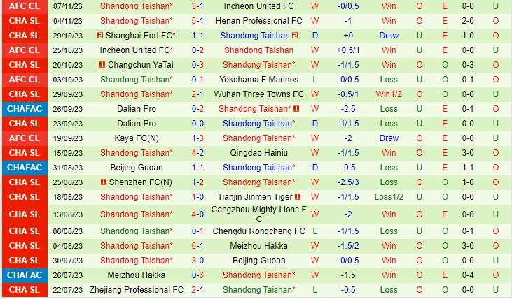 Nhận định Shanghai Shenhua vs Shandong Taishan 15h00 ngày 2511 Cúp QG Trung Quốc 2023 3