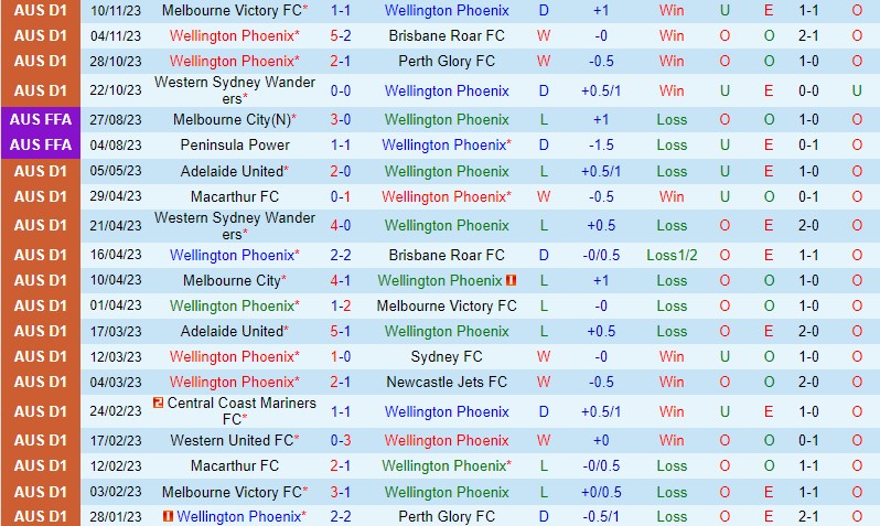Nhận định Wellington Phoenix vs Melbourne City 10h30 ngày 2511 VĐQG Australia 2