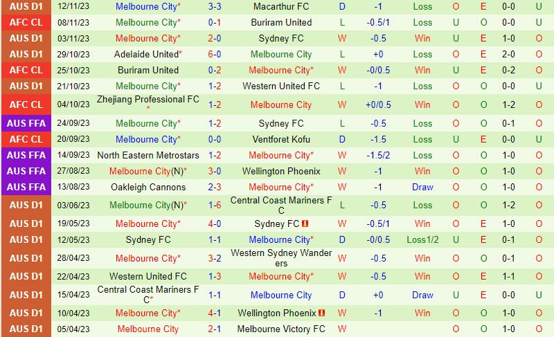 Nhận định Wellington Phoenix vs Melbourne City 10h30 ngày 2511 VĐQG Australia 3