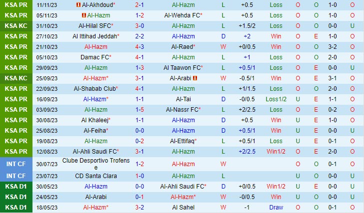 Nhận định Al Hazm vs Al Hilal 22h00 ngày 2511 (VĐ Saudi Arabia 202324) 2
