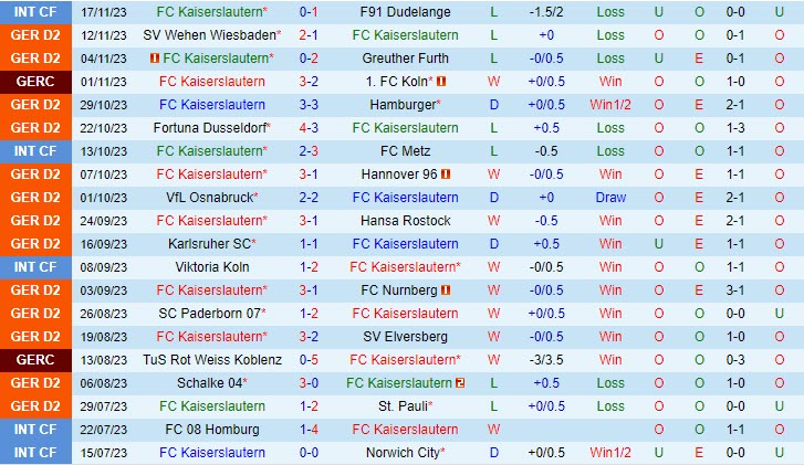 Nhận định Kaiserslautern vs Holstein Kiel (Hạng 2 Đức 202324) 2 Nhận định Kaiserslautern vs Holstein Kiel (Hạng 2 Đức 202324) 2
