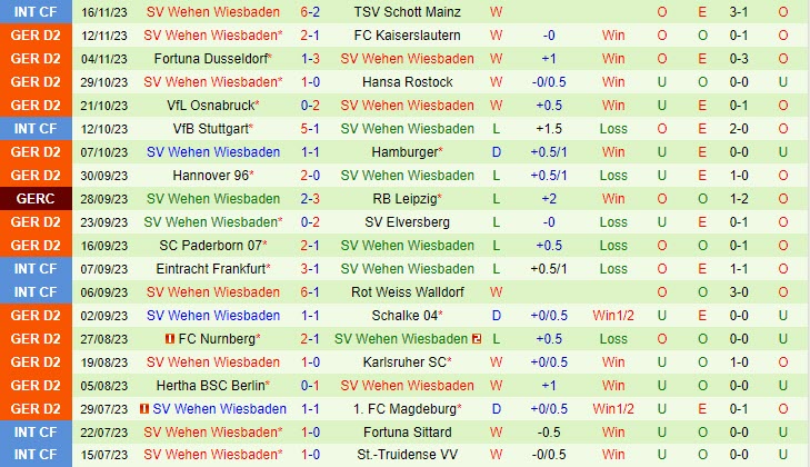 Nhận định Greuther Furth vs Wehen Wiesbaden 19h30 ngày 2611 Hạng 2 Đức 202324 3 Nhận định Greuther Furth vs Wehen Wiesbaden 19h30 ngày 2611 Hạng 2 Đức 202324 3