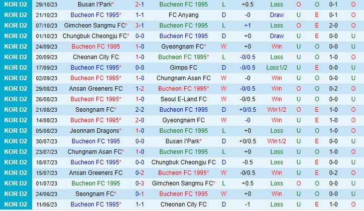Nhận định Bucheon vs Jeonnam Dragons 13h00 ngày 2611 (Hạng 2 Hàn Quốc 2023) 2