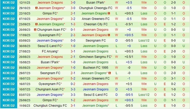 Nhận định Bucheon vs Jeonnam Dragons 13h00 ngày 2611 (Hạng 2 Hàn Quốc 2023) 3