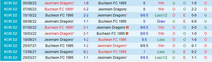 Nhận định Bucheon vs Jeonnam Dragons 13h00 ngày 2611 (Hạng 2 Hàn Quốc 2023) 1