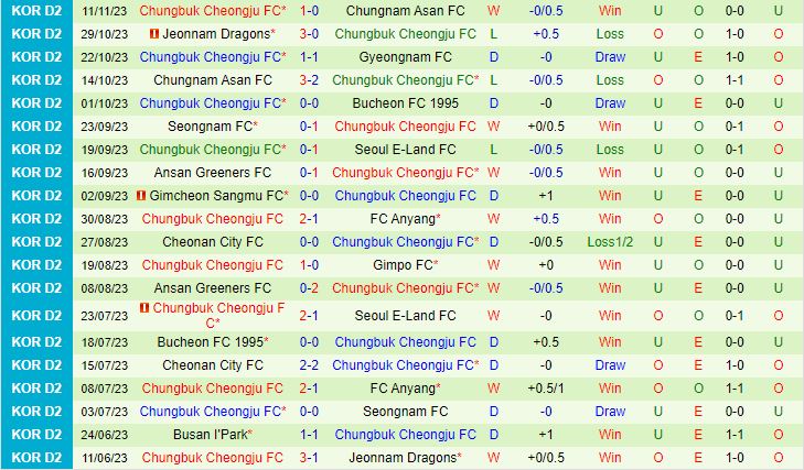 Nhận định Busan IPark vs Cheongju 13h00 ngày 2611 (Hạng 2 Hàn Quốc 2023) 3