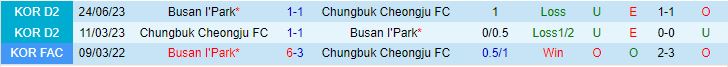 Nhận định Busan IPark vs Cheongju 13h00 ngày 2611 (Hạng 2 Hàn Quốc 2023) 1