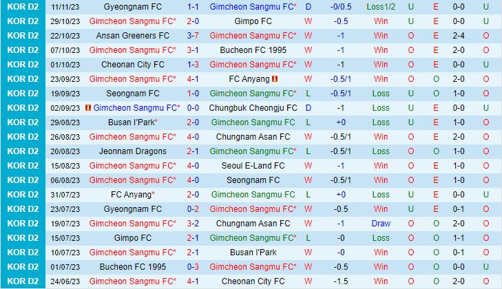 Nhận định Gimcheon Sangmu vs Seoul E-Land 13h00 ngày 2611 (Hạng 2 Hàn Quốc 2023) 2