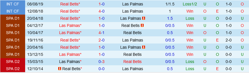 Betis vs Las Palmas