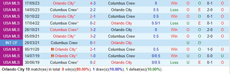 Nhận định Orlando vs Columbus Crew 5h30 ngày 2611 (Nhà nghề Mỹ) 1