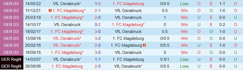 Nhận định Osnabruck vs Magdeburg 19h00 ngày 2511 (Hạng 2 Đức 202324) 1