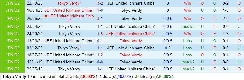 Nhận định Tokyo Verdy vs JEF United Chiba 13h00 ngày 2611 (Hạng 2 Nhật Bản) 1